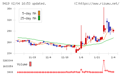 ワイヤレスゲートチャート