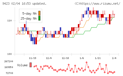 ＦＲＳチャート