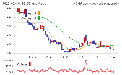 ＲｅＹｕｕ　Ｊａｐａｎチャート