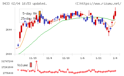 ＫＤＤＩチャート