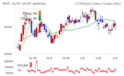 光通信チャート