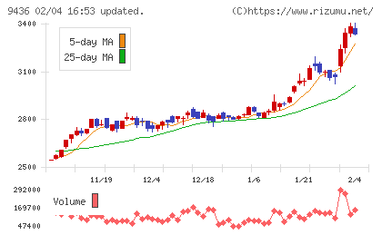 沖縄セルラー電話チャート