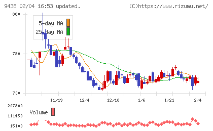 エムティーアイチャート