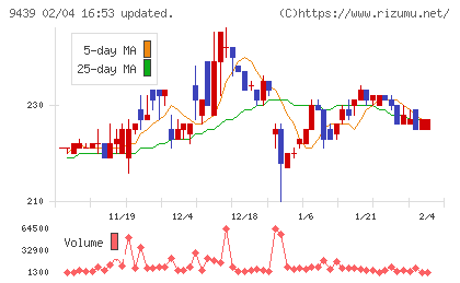エム・エイチ・グループチャート