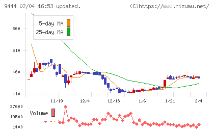 トーシンホールディングスチャート