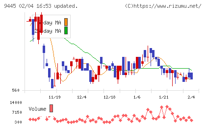フォーバルテレコムチャート