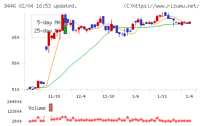 サカイホールディングスチャート