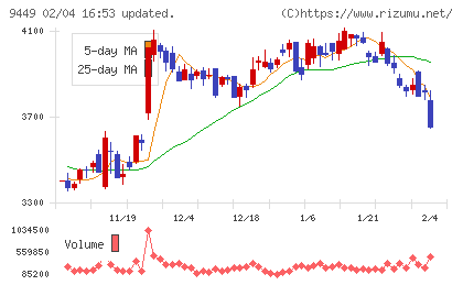 ＧＭＯインターネットグループチャート