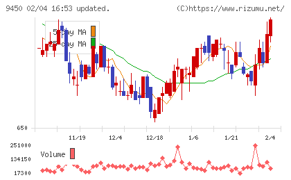 ファイバーゲートチャート