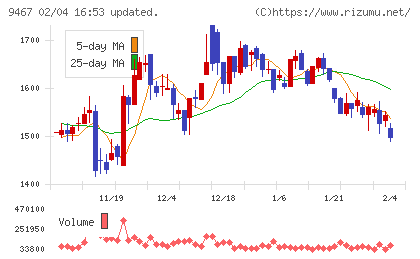 アルファポリスチャート