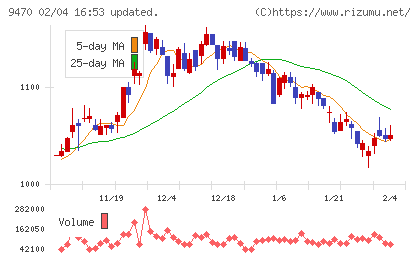 学研ホールディングスチャート