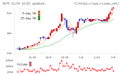 昭文社ホールディングスチャート