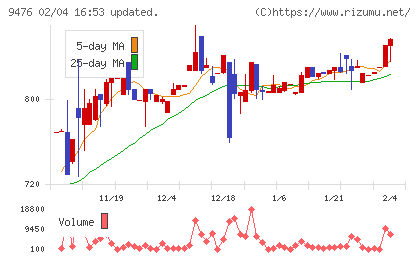 中央経済社ホールディングスチャート