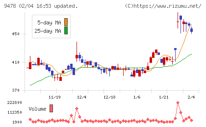 ＳＥホールディングス・アンド・インキュベーションズチャート