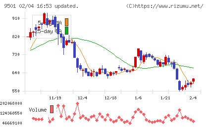 東京電力ホールディングスチャート