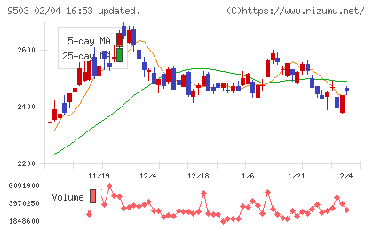 関西電力チャート