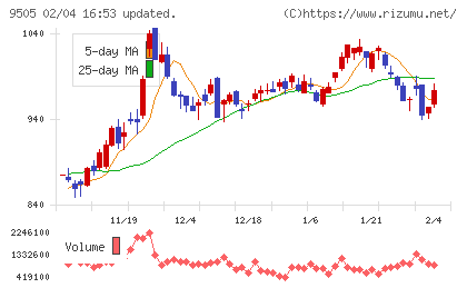 北陸電力チャート