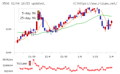東北電力チャート