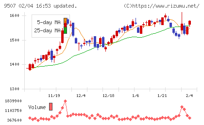 四国電力チャート