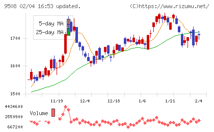 九州電力チャート