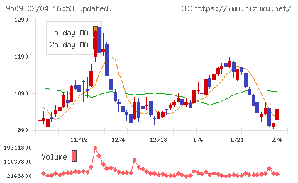 北海道電力チャート