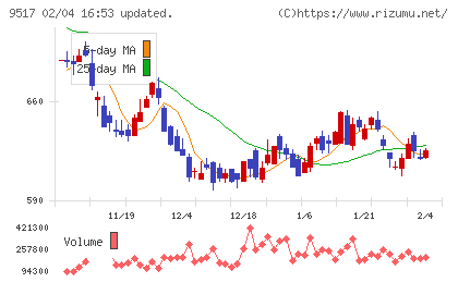 イーレックスチャート