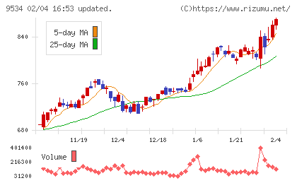 北海道ガスチャート