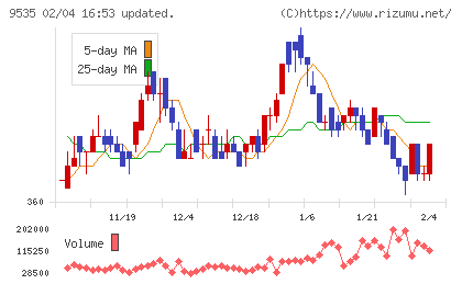 広島ガスチャート