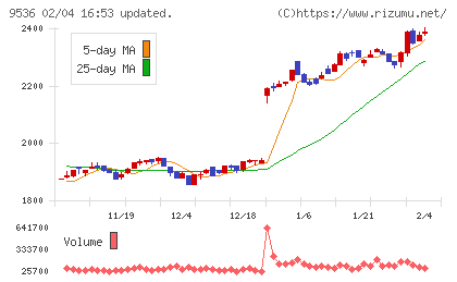 西部ガスホールディングスチャート