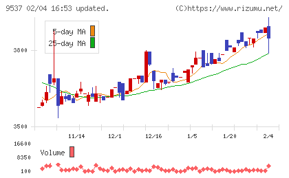 北陸ガスチャート