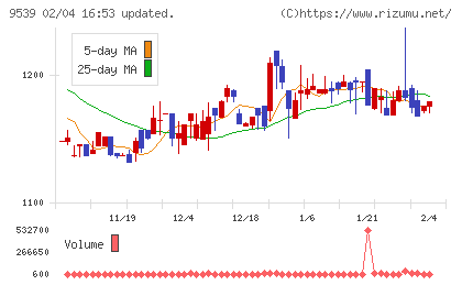 京葉瓦斯チャート