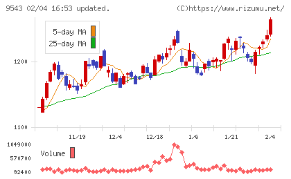 静岡ガスチャート