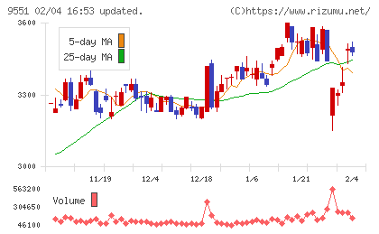 メタウォーターチャート