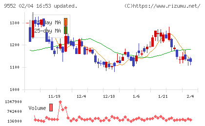 Ｍ＆Ａ総合研究所チャート