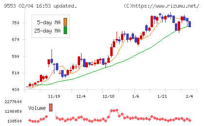 マイクロアドチャート