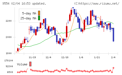 ＡＶｉＣチャート