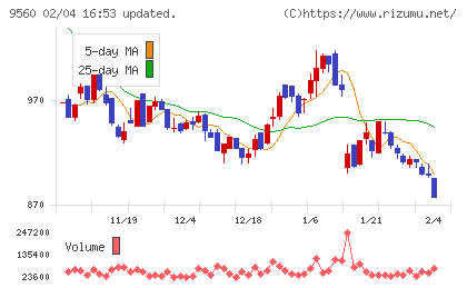 プログリットチャート