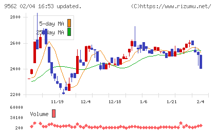 ビジネスコーチチャート