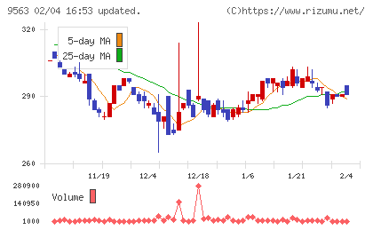 Ａｔｌａｓ　Ｔｅｃｈｎｏｌｏｇｉｅｓチャート