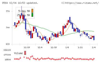 ＦＣＥチャート