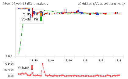 アイネットチャート