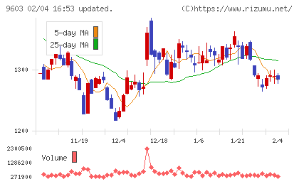 エイチ・アイ・エスチャート