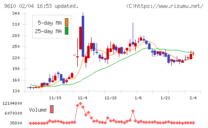 ウィルソン・ラーニング　ワールドワイドチャート