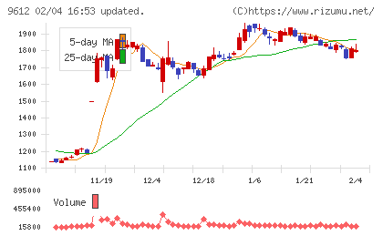 ラックランドチャート