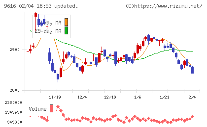 共立メンテナンスチャート