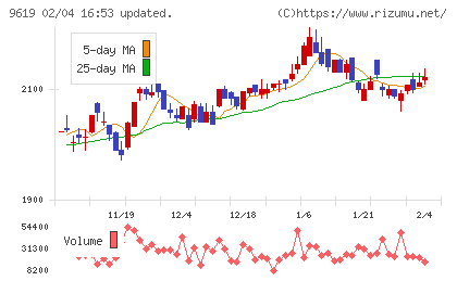イチネンホールディングスチャート