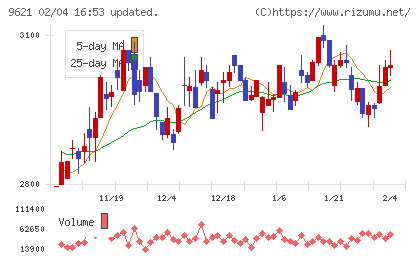 建設技術研究所チャート