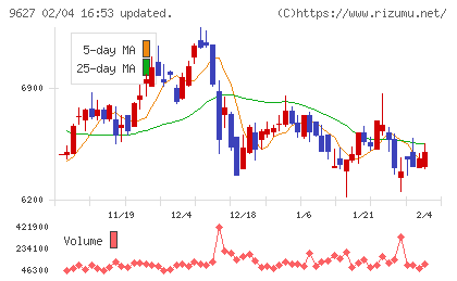 アインホールディングスチャート
