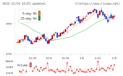 ピー・シー・エーチャート