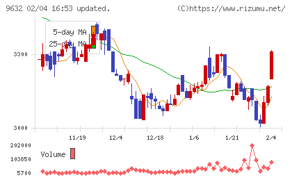 スバル興業チャート